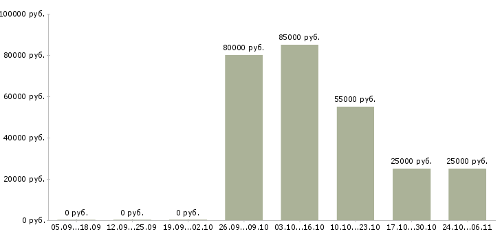 Вакансии менеджер в офис продаж недвижимости в Курске - Медиана зарплат менеджер в офис продаж недвижимости в Курске за 2 месяца