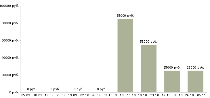 Вакансии менеджер в офис продаж недвижимости в Смоленске - Медиана зарплат менеджер в офис продаж недвижимости в Смоленске за 2 месяца