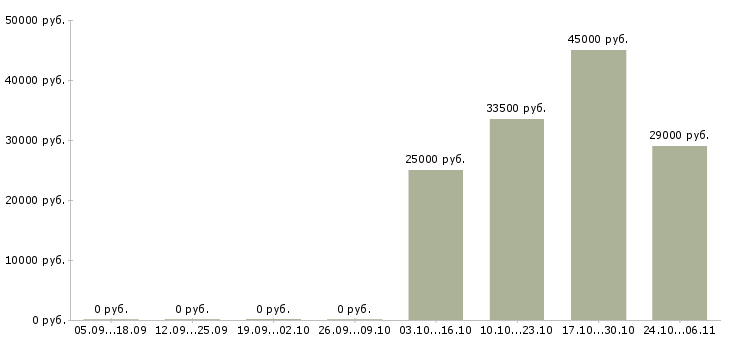 Вакансии менеджер оперативных задач в Волгограде - Медиана зарплат менеджер оперативных задач в Волгограде за 2 месяца