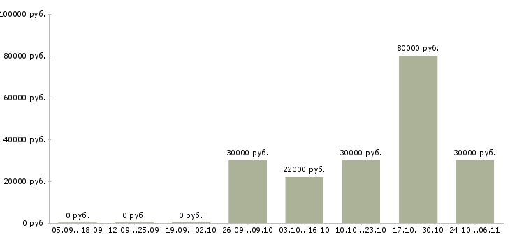 Вакансии менеджер отдела питания Татарстан - Медиана зарплат менеджер отдела питания Татарстан за 2 месяца