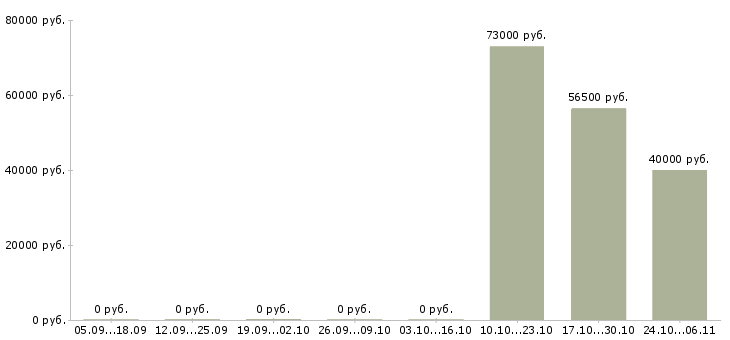 Вакансии менеджер отдела подбора персонала в Владивостоке - Медиана зарплат менеджер отдела подбора персонала в Владивостоке за 2 месяца