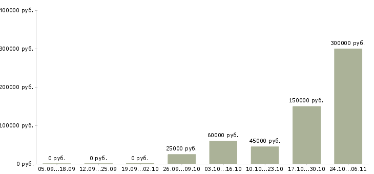 Вакансии менеджер по закупке товара в Рязани - Медиана зарплат менеджер по закупке товара в Рязани за 2 месяца