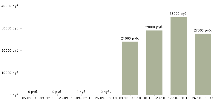 Вакансии менеджер по индивидуальным заказам в Казани - Медиана зарплат менеджер по индивидуальным заказам в Казани за 2 месяца