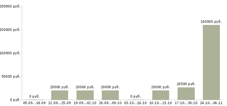 Вакансии менеджер по оформлению заказов в Саранске - Медиана зарплат менеджер по оформлению заказов в Саранске за 2 месяца