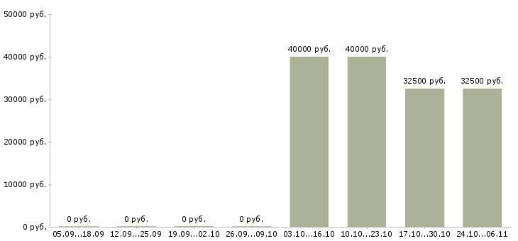 Вакансии менеджер по поиску партнеров Симферополь - Медиана зарплат менеджер по поиску партнеров Симферополь за 2 месяца