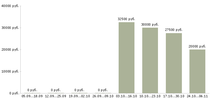 Вакансии менеджер по привлечению новых клиентов Бурятия - Медиана зарплат менеджер по привлечению новых клиентов Бурятия за 2 месяца