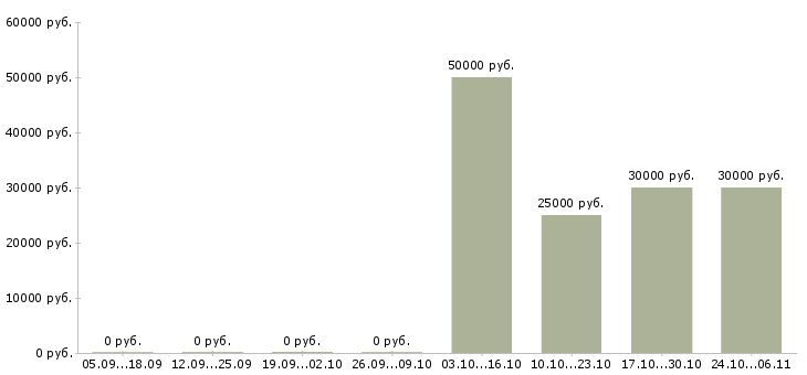 Вакансии менеджер по продажам сервиса в Архангельске - Медиана зарплат менеджер по продажам сервиса в Архангельске за 2 месяца