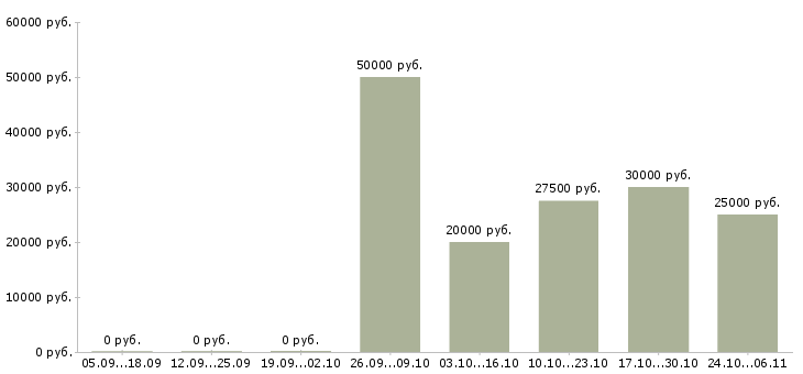 Вакансии менеджер по рекламе в офис в Перми - Медиана зарплат менеджер по рекламе в офис в Перми за 2 месяца