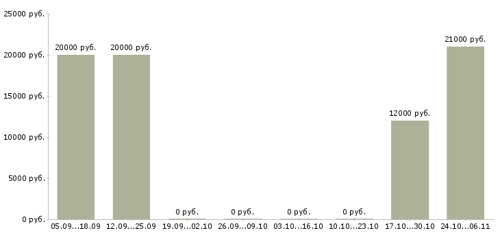 Вакансии менеджер по рекламе в офис в Тольятти - Медиана зарплат менеджер по рекламе в офис в Тольятти за 2 месяца