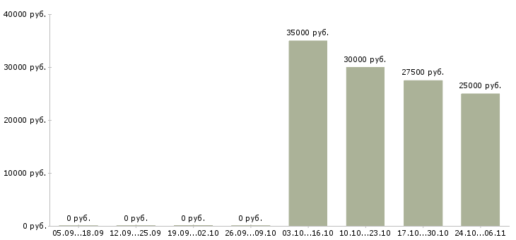 Вакансии менеджер по сервису и качеству Ростов-на-дону - Медиана зарплат менеджер по сервису и качеству Ростов-на-дону за 2 месяца