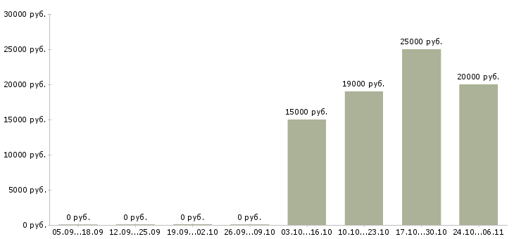 Вакансии менеджеры в крупную международную компанию в Ставрополе - Медиана зарплат менеджеры в крупную международную компанию в Ставрополе за 2 месяца