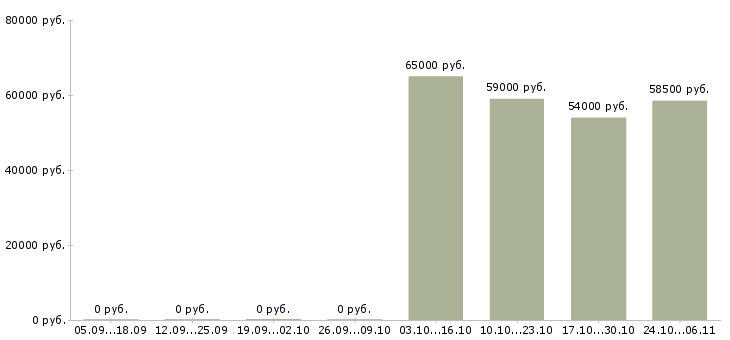 Вакансии ночной кассир в супермаркет в Саратове - Медиана зарплат ночной кассир в супермаркет в Саратове за 2 месяца