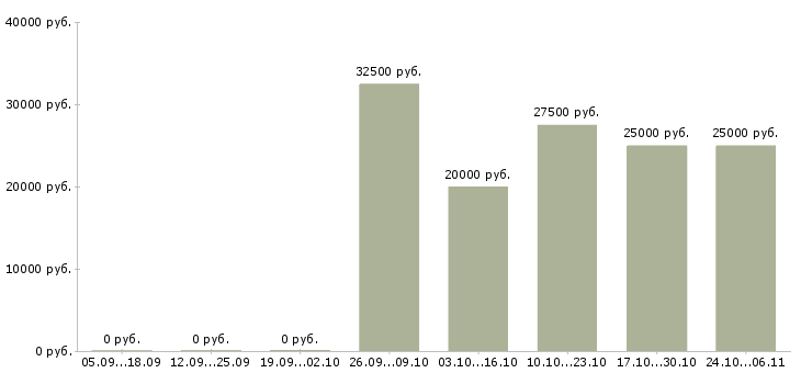Вакансии онлайн сотрудник на дому в Чебоксарах - Медиана зарплат онлайн сотрудник на дому в Чебоксарах за 2 месяца