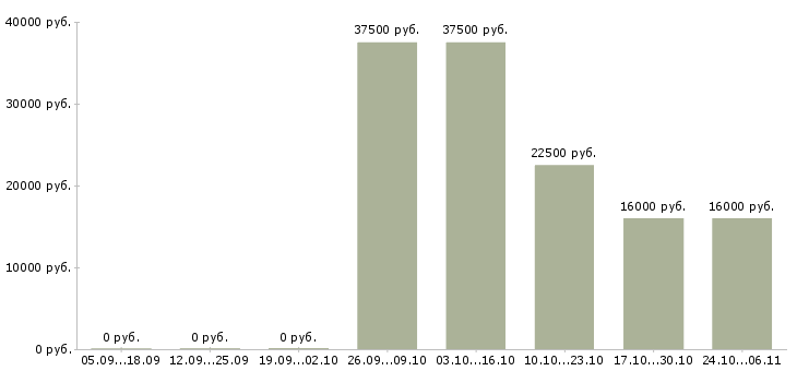 Вакансии оператор для работы на компьютере в Пензе - Медиана зарплат оператор для работы на компьютере в Пензе за 2 месяца