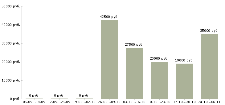 Вакансии оператор для работы на компьютере в Перми - Медиана зарплат оператор для работы на компьютере в Перми за 2 месяца