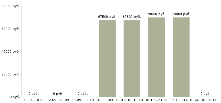 Вакансии партнеры в успешный проект в Кемерово - Медиана зарплат партнеры в успешный проект в Кемерово за 2 месяца