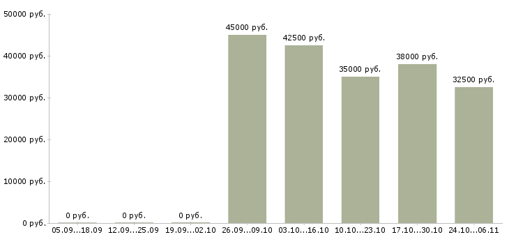 Вакансии представитель по развитию клиентов в Брянске - Медиана зарплат представитель по развитию клиентов в Брянске за 2 месяца