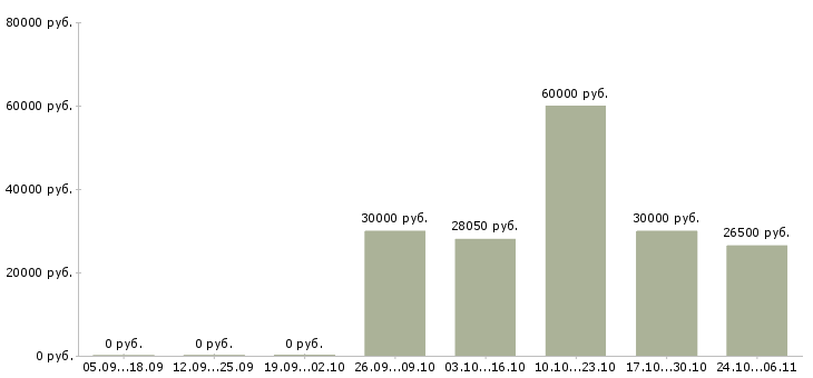Вакансии представитель по развитию клиентов в Иваново - Медиана зарплат представитель по развитию клиентов в Иваново за 2 месяца