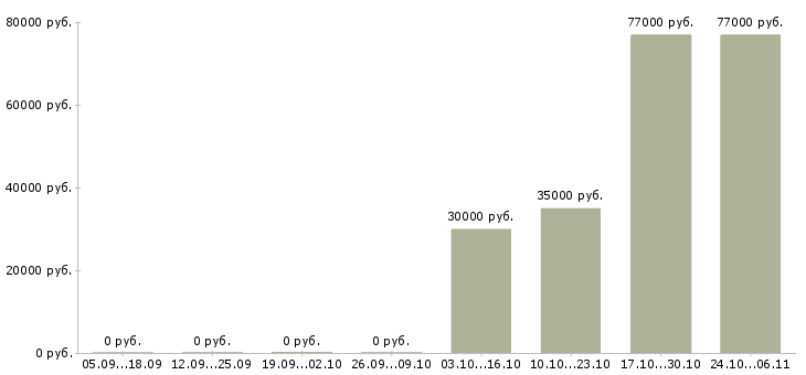 Вакансии программист по внедрению 1с в Краснодаре - Медиана зарплат программист по внедрению 1с в Краснодаре за 2 месяца