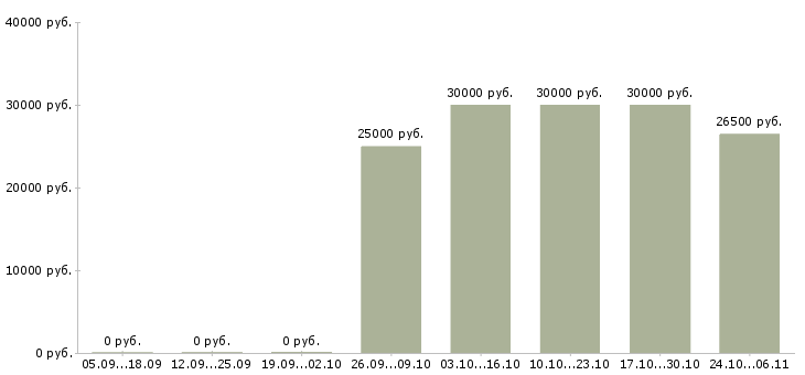 Вакансии продавец консультант с кассой в Туле - Медиана зарплат продавец консультант с кассой в Туле за 2 месяца