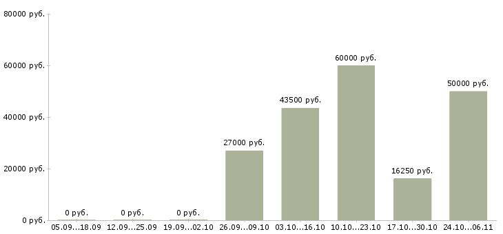 Вакансии работник зала на выкладку товара в Казани - Медиана зарплат работник зала на выкладку товара в Казани за 2 месяца