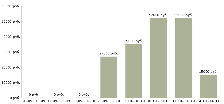 Вакансии работник зала на выкладку товара в Пензе - Медиана зарплат работник зала на выкладку товара в Пензе за 2 месяца