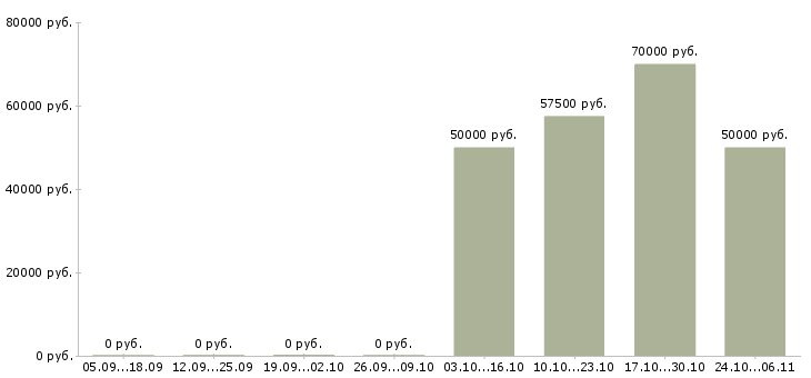 Вакансии разнорабочий еженедельные выплаты в Вологде - Медиана зарплат разнорабочий еженедельные выплаты в Вологде за 2 месяца