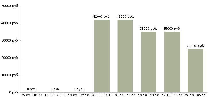 Вакансии региональный менеджер развития продаж в Кирове - Медиана зарплат региональный менеджер развития продаж в Кирове за 2 месяца