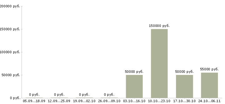 Вакансии руководитель дилерской сети Санкт-петербург - Медиана зарплат руководитель дилерской сети Санкт-петербург за 2 месяца