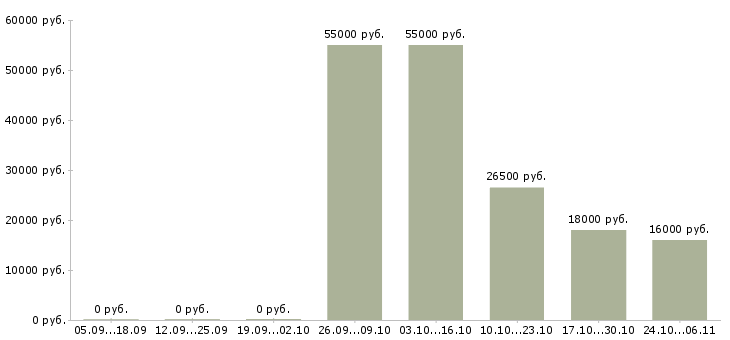 Вакансии сотрудник в спортивный магазин в Оренбурге - Медиана зарплат сотрудник в спортивный магазин в Оренбурге за 2 месяца
