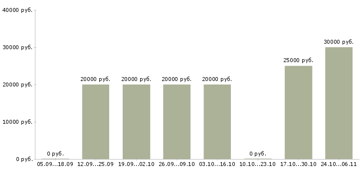 Вакансии сотрудник на оформление заказов в Сочи - Медиана зарплат сотрудник на оформление заказов в Сочи за 2 месяца