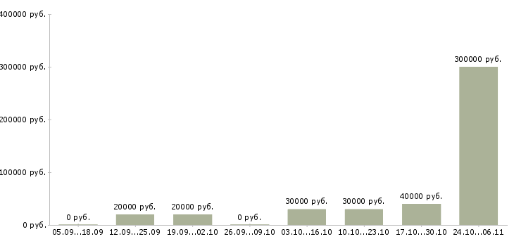 Вакансии сотрудник на оформление заказов в Стерлитамаке - Медиана зарплат сотрудник на оформление заказов в Стерлитамаке за 2 месяца