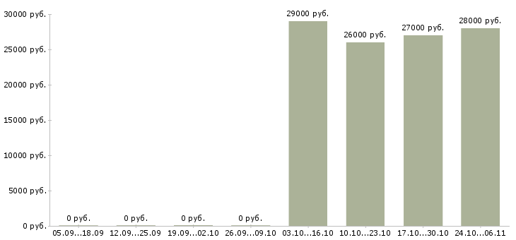 Вакансии сотрудник с функцией менеджера в Новосибирске - Медиана зарплат сотрудник с функцией менеджера в Новосибирске за 2 месяца