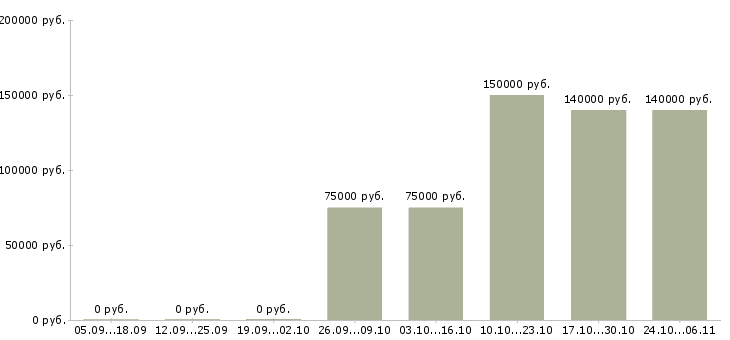 Вакансии танцовщицы для работы в клубе в Москве - Медиана зарплат танцовщицы для работы в клубе в Москве за 2 месяца