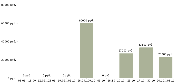 Вакансии товаровед по качеству в Хабаровске - Медиана зарплат товаровед по качеству в Хабаровске за 2 месяца