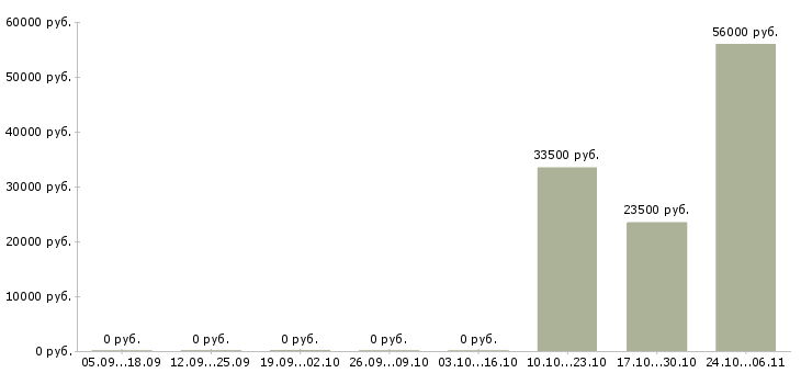 Вакансии требуется разнорабочий на склад в Архангельске - Медиана зарплат требуется разнорабочий на склад в Архангельске за 2 месяца