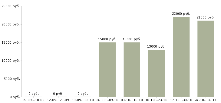 Вакансии требуется рекламный менеджер в Вологде - Медиана зарплат требуется рекламный менеджер в Вологде за 2 месяца