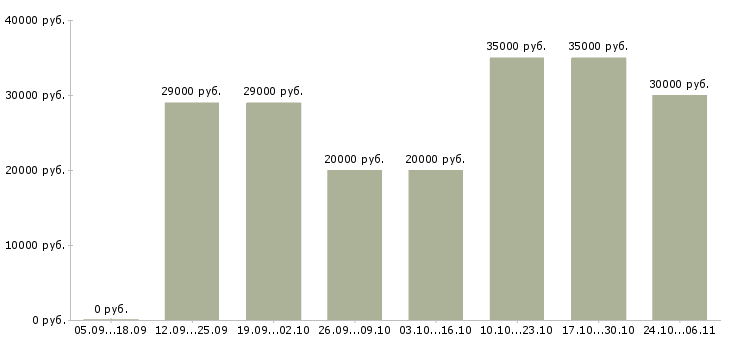 Вакансии удаленная работы со свободным графиком в Челябинске - Медиана зарплат удаленная работы со свободным графиком в Челябинске за 2 месяца