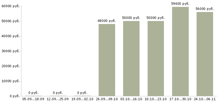 Вакансии упаковщик с проживанием в Тольятти - Медиана зарплат упаковщик с проживанием в Тольятти за 2 месяца