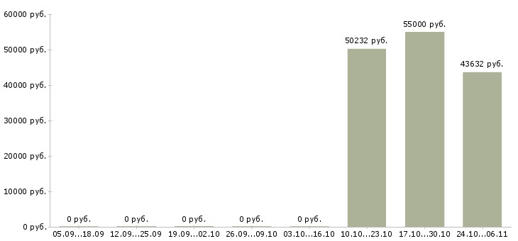 Вакансии управляющий в торговую организацию в Воронеже - Медиана зарплат управляющий в торговую организацию в Воронеже за 2 месяца
