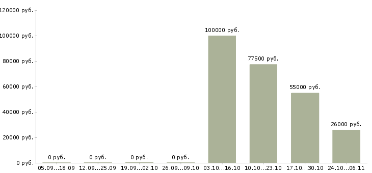 Вакансии управляющий в торговую организацию в Ижевске - Медиана зарплат управляющий в торговую организацию в Ижевске за 2 месяца