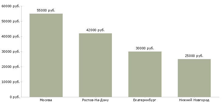 Поиск работы аналитик отдела закупок-Медиана зарплаты для вакансии «аналитик отдела закупок» в других городах