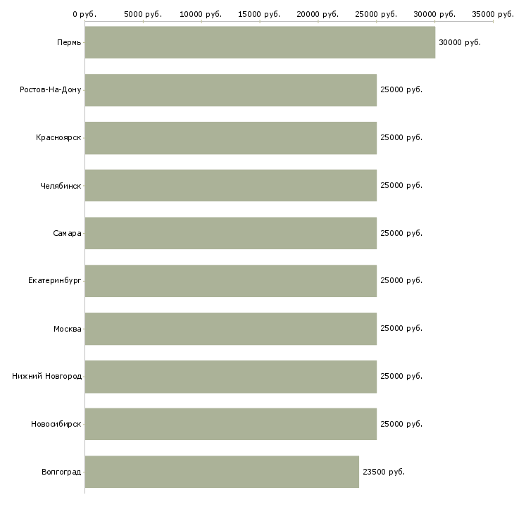 Поиск работы приглашаем на удаленную работу-Медиана зарплаты для вакансии «приглашаем на удаленную работу» в других городах