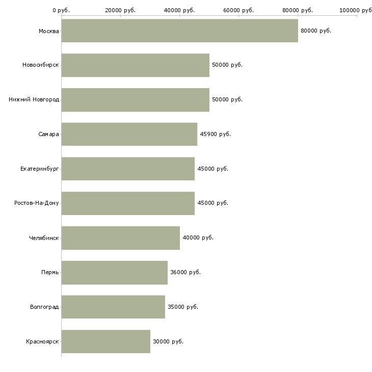 Поиск работы программист по внедрению 1с-Медиана зарплаты для вакансии «программист по внедрению 1с» в других городах