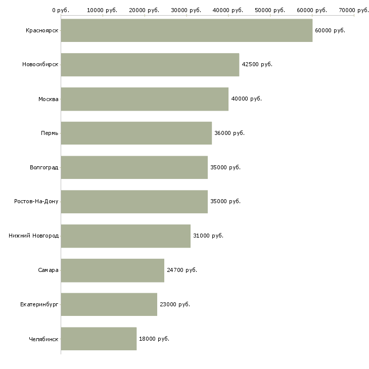 Поиск работы сотрудник в спортивный магазин-Медиана зарплаты для вакансии «сотрудник в спортивный магазин» в других городах