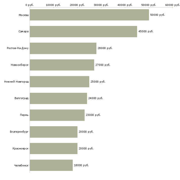 Поиск работы сотрудник для регистрации в офисе-Медиана зарплаты для вакансии «сотрудник для регистрации в офисе» в других городах