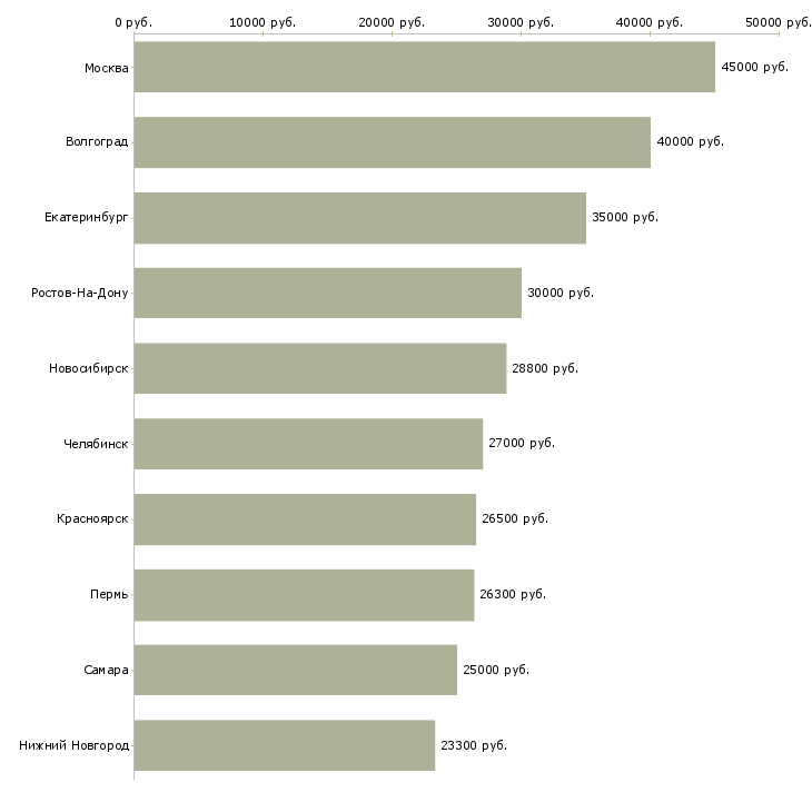 Поиск работы специалист по корпоративному контролю-Медиана зарплаты для вакансии «специалист по корпоративному контролю» в других городах