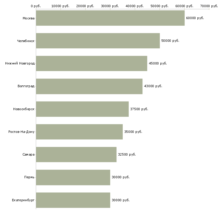 Поиск работы специалист по показам объектов-Медиана зарплаты для вакансии «специалист по показам объектов» в других городах