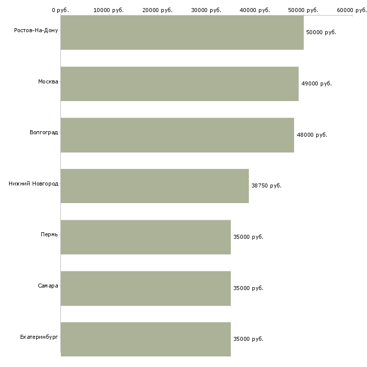 Поиск работы уборщик территории с проживанием-Медиана зарплаты для вакансии «уборщик территории с проживанием» в других городах