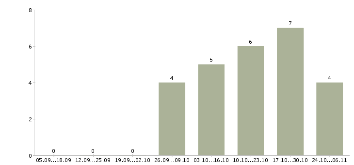 Работа сотрудник для регистрации в офисе Башкортостан - Число вакансий Башкортостан по специальности сотрудник для регистрации в офисе за 2 месяца